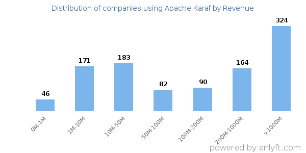 Apache Karaf clients - distribution by company revenue