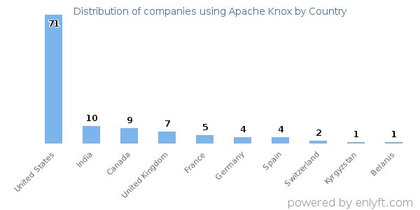 Apache Knox customers by country