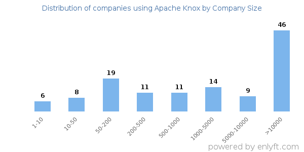 Companies using Apache Knox, by size (number of employees)