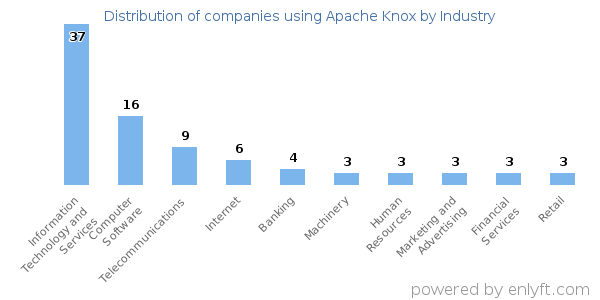 Companies using Apache Knox - Distribution by industry