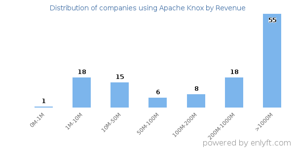 Apache Knox clients - distribution by company revenue
