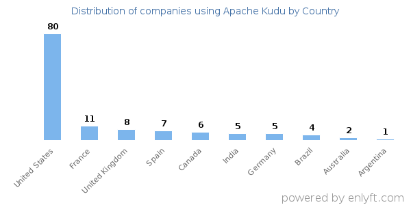 Apache Kudu customers by country