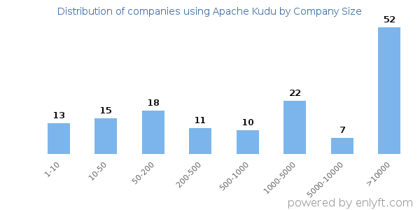 Companies using Apache Kudu, by size (number of employees)