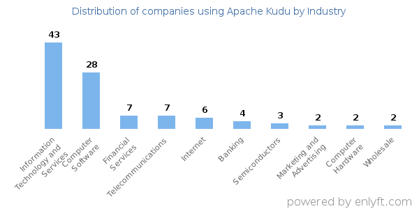 Companies using Apache Kudu - Distribution by industry