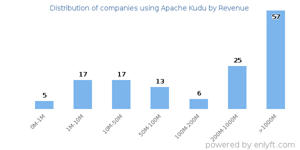 Apache Kudu clients - distribution by company revenue