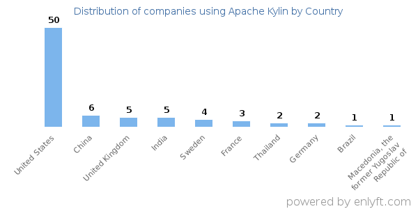 Apache Kylin customers by country