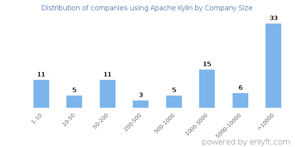 Companies using Apache Kylin, by size (number of employees)