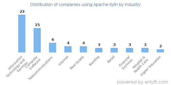 Companies using Apache Kylin - Distribution by industry
