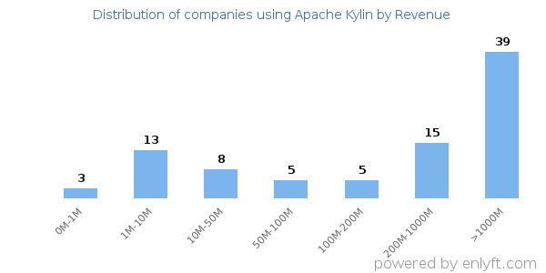 Apache Kylin clients - distribution by company revenue