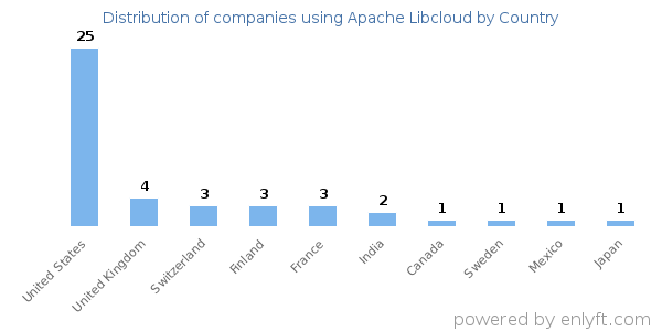 Apache Libcloud customers by country
