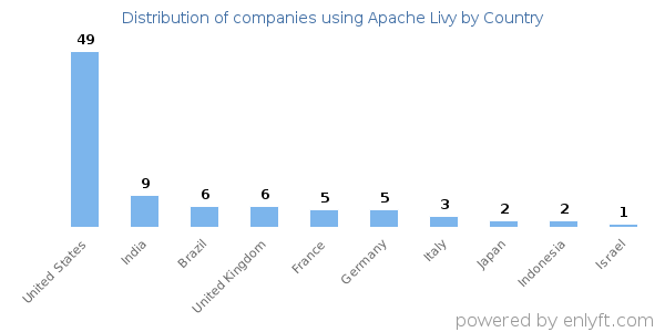 Apache Livy customers by country