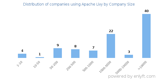 Companies using Apache Livy, by size (number of employees)