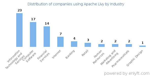 Companies using Apache Livy - Distribution by industry