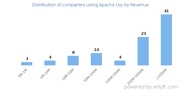 Apache Livy clients - distribution by company revenue
