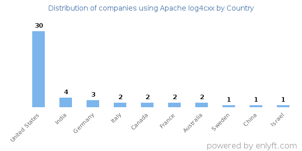 Apache log4cxx customers by country
