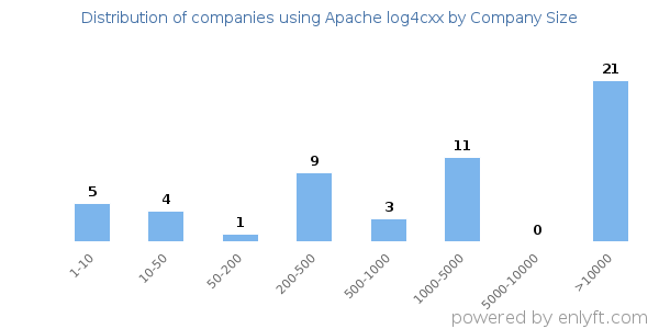 Companies using Apache log4cxx, by size (number of employees)