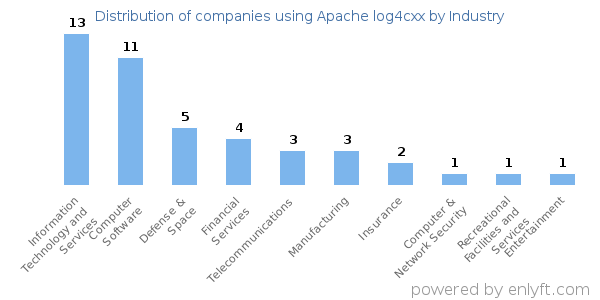 Companies using Apache log4cxx - Distribution by industry