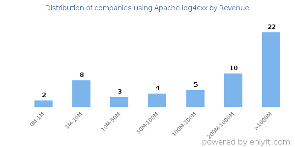 Apache log4cxx clients - distribution by company revenue