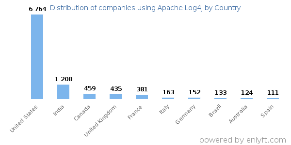Apache Log4j customers by country