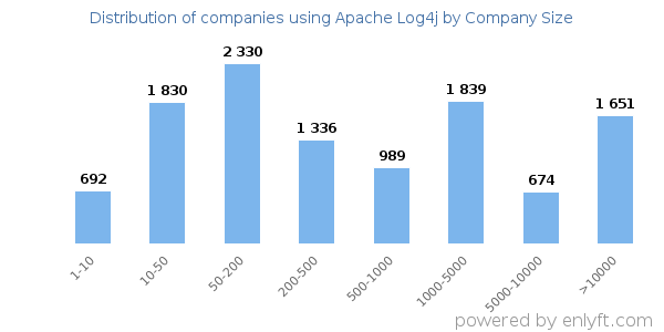 Companies using Apache Log4j, by size (number of employees)