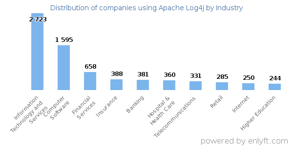 Companies using Apache Log4j - Distribution by industry