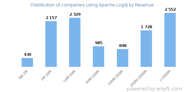 Apache Log4j clients - distribution by company revenue