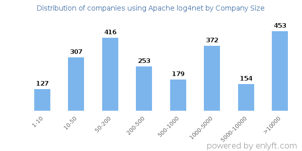 Companies using Apache log4net, by size (number of employees)