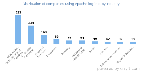 Companies using Apache log4net - Distribution by industry