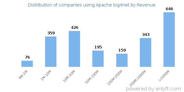 Apache log4net clients - distribution by company revenue