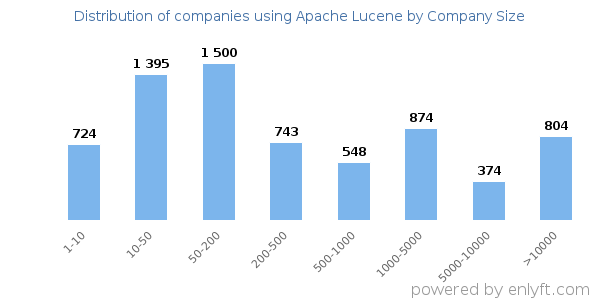 Companies using Apache Lucene, by size (number of employees)