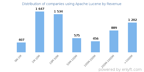 Apache Lucene clients - distribution by company revenue