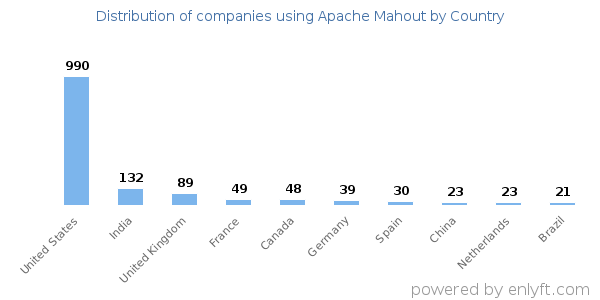 Apache Mahout customers by country