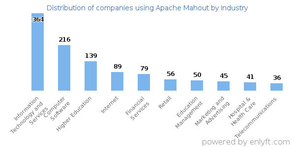 Companies using Apache Mahout - Distribution by industry