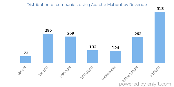 Apache Mahout clients - distribution by company revenue