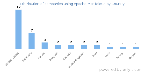 Apache ManifoldCF customers by country