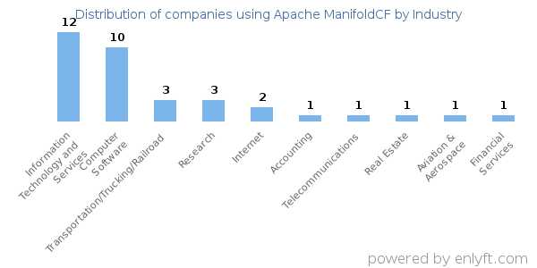 Companies using Apache ManifoldCF - Distribution by industry