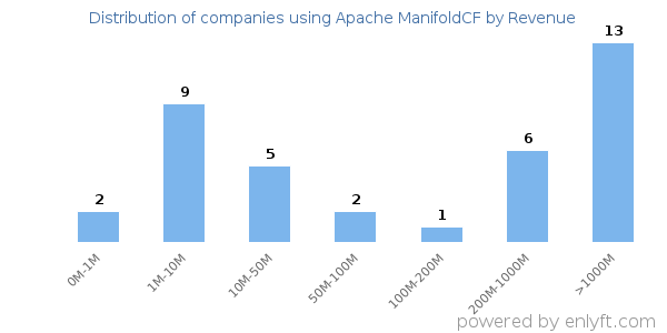 Apache ManifoldCF clients - distribution by company revenue