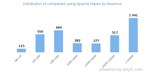 Apache Maven clients - distribution by company revenue