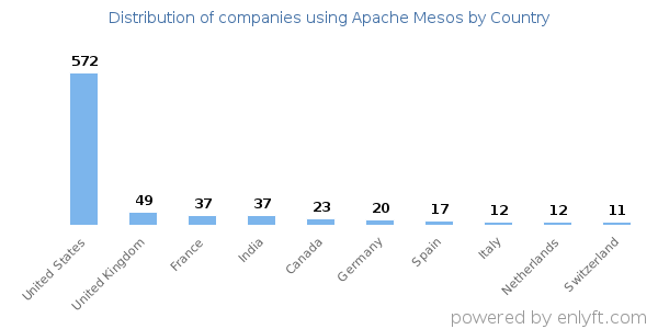 Apache Mesos customers by country