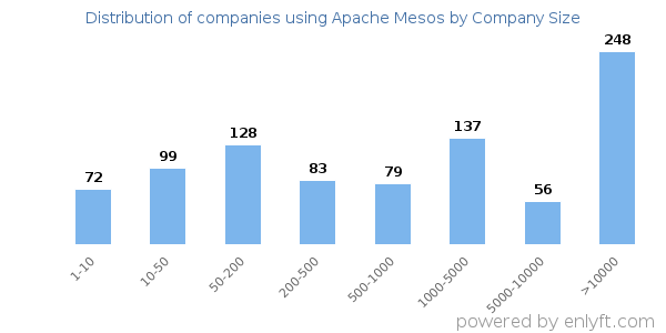 Companies using Apache Mesos, by size (number of employees)
