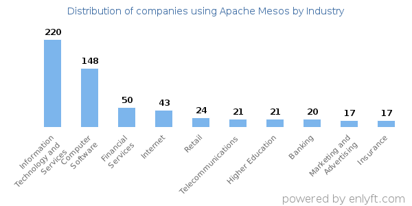 Companies using Apache Mesos - Distribution by industry