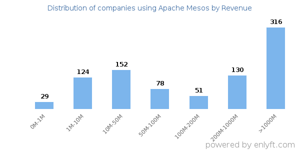 Apache Mesos clients - distribution by company revenue