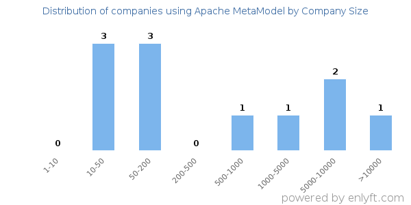 Companies using Apache MetaModel, by size (number of employees)