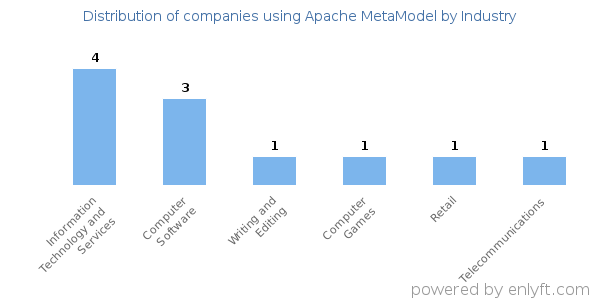 Companies using Apache MetaModel - Distribution by industry