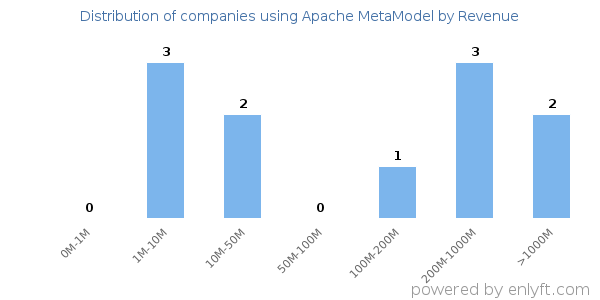 Apache MetaModel clients - distribution by company revenue