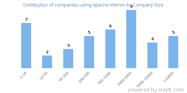 Companies using Apache Metron, by size (number of employees)