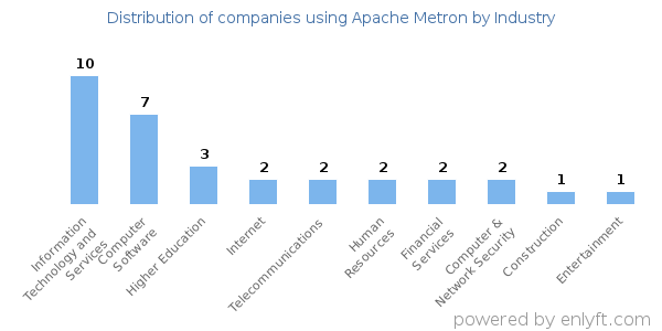 Companies using Apache Metron - Distribution by industry