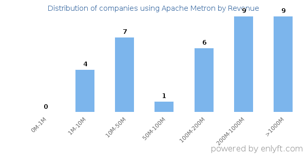 Apache Metron clients - distribution by company revenue