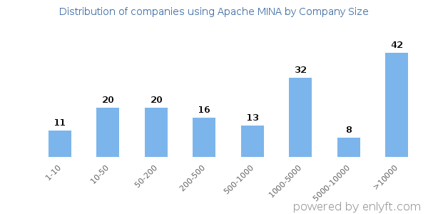Companies using Apache MINA, by size (number of employees)