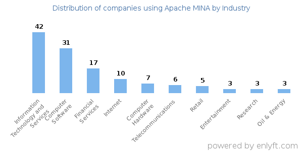 Companies using Apache MINA - Distribution by industry